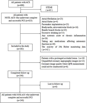 Deceleration Capacity Improves Prognostic Accuracy of Relative Increase and Final Coronary Physiology in Patients With Non-ST-Elevation Acute Coronary Syndrome